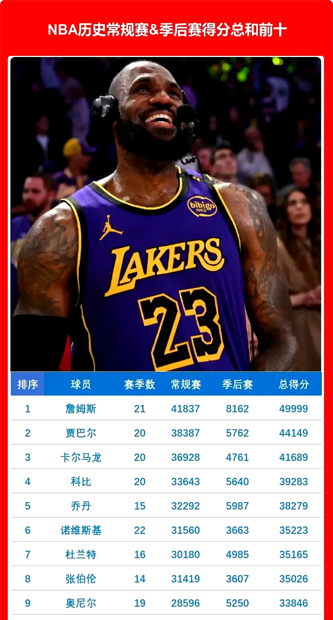 詹姆斯连续二十场比赛得分超过出色防守，热火不断突破！